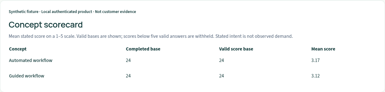Actual authenticated local synthetic product concept scorecard; completed-response bases and review limits shown. Not customer evidence or deployed certification.