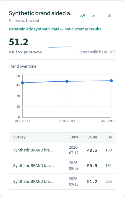 Actual authenticated local brand aided-awareness trend across three synthetic waves, with valid bases. Other brand funnel dimensions are not certified.