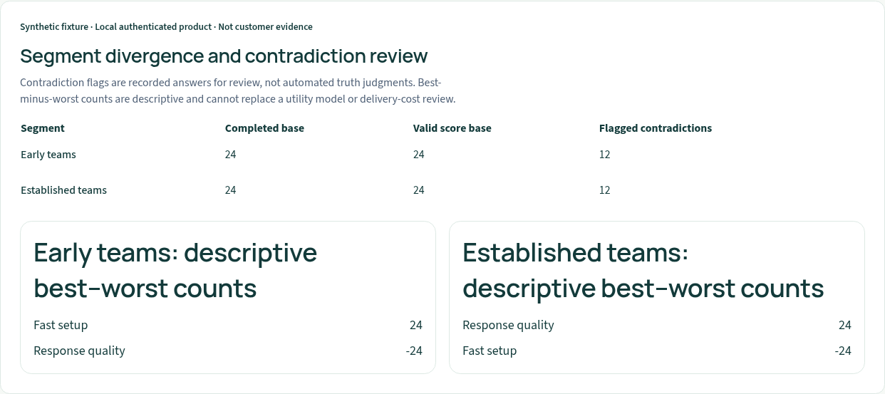 Actual authenticated local synthetic product segment review; completed-response bases and review limits shown. Not customer evidence or deployed certification.
